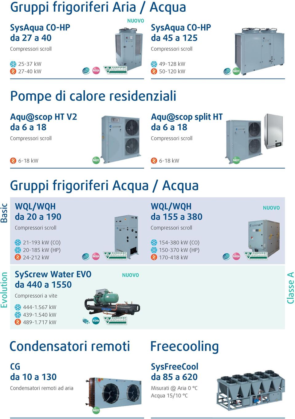 kw (CO) 20-185 kw (HP) 24-212 kw 154-380 kw (CO) 150-370 kw (HP) 170-418 kw Evolution SyScrew Water EVO da 440 a 1550 Compressori a vite 444-1.567 kw 439-1.