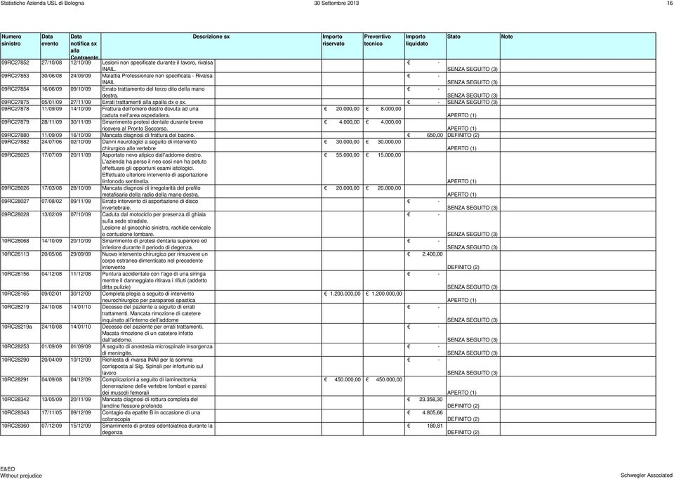 09RC27875 05/01/09 27/11/09 Errati trattamenti sp dx e sx. 09RC27878 11/09/09 14/10/09 Frattura dell'omero destro dovuta ad una 20.000,00 8.000,00 caduta nell'area ospedaliera.