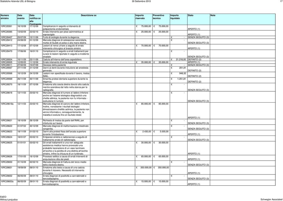 000,00 sopracciglio 10RC28407 25/07/09 13/11/09 Furto di orologio durante la degenza. 10RC28412 24/08/09 01/12/09 Mancata diagnosi di osteoporosi secondaria, morbo di Sudek al polso e mano destra.