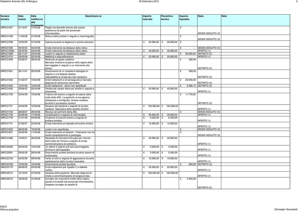 000,00 08RC21559 05/04/00 04/04/08 Errato intervento da distacco della retina 08RC21559a 05/04/00 04/04/08 Errato intervento da distacco della retina 40.000,00 40.