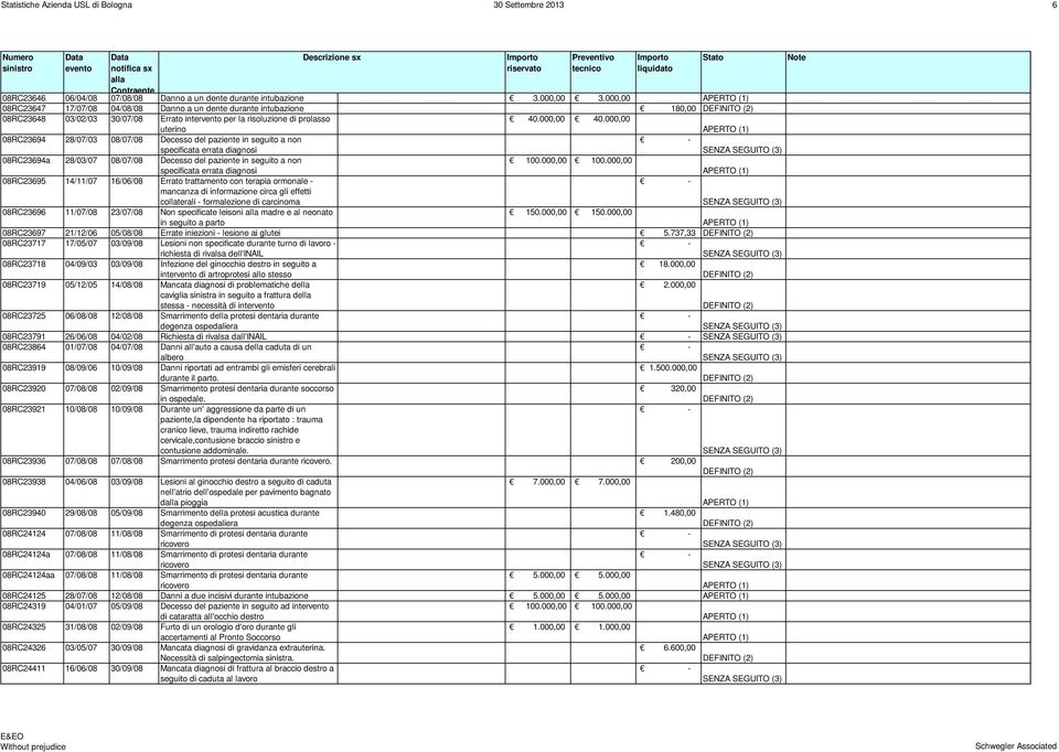 000,00 08RC23694 28/07/03 08/07/08 Decesso del paziente in seguito a non specificata errata diagnosi 08RC23694a 28/03/07 08/07/08 Decesso del paziente in seguito a non specificata errata diagnosi 100.