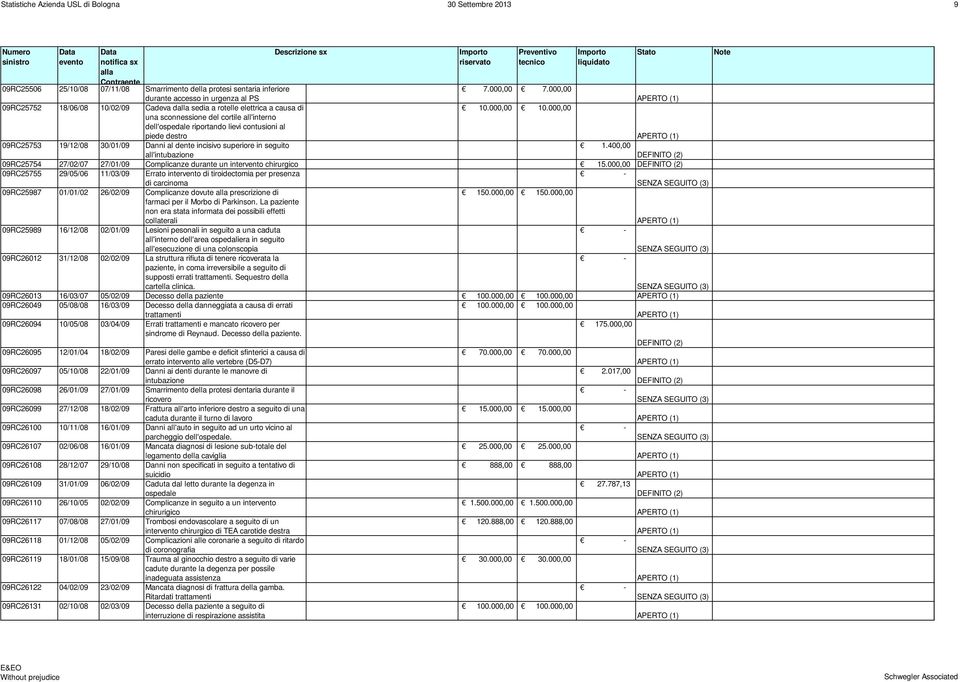 000,00 10.000,00 09RC25753 19/12/08 30/01/09 Danni al dente incisivo superiore in seguito 1.400,00 all'intubazione 09RC25754 27/02/07 27/01/09 Complicanze durante un intervento chirurgico 15.