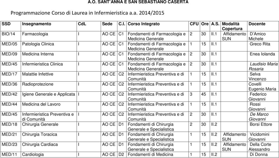 1 Enea Iolanda MED/45 Infermieristica Clinica I AO CE C1 Fondamenti di Farmacologia e 2 30 II.1 Laudisio Maria Rosaria MED/17 Malattie Infettive I AO CE C2 Infermieristica Preventiva e di 1 15 II.