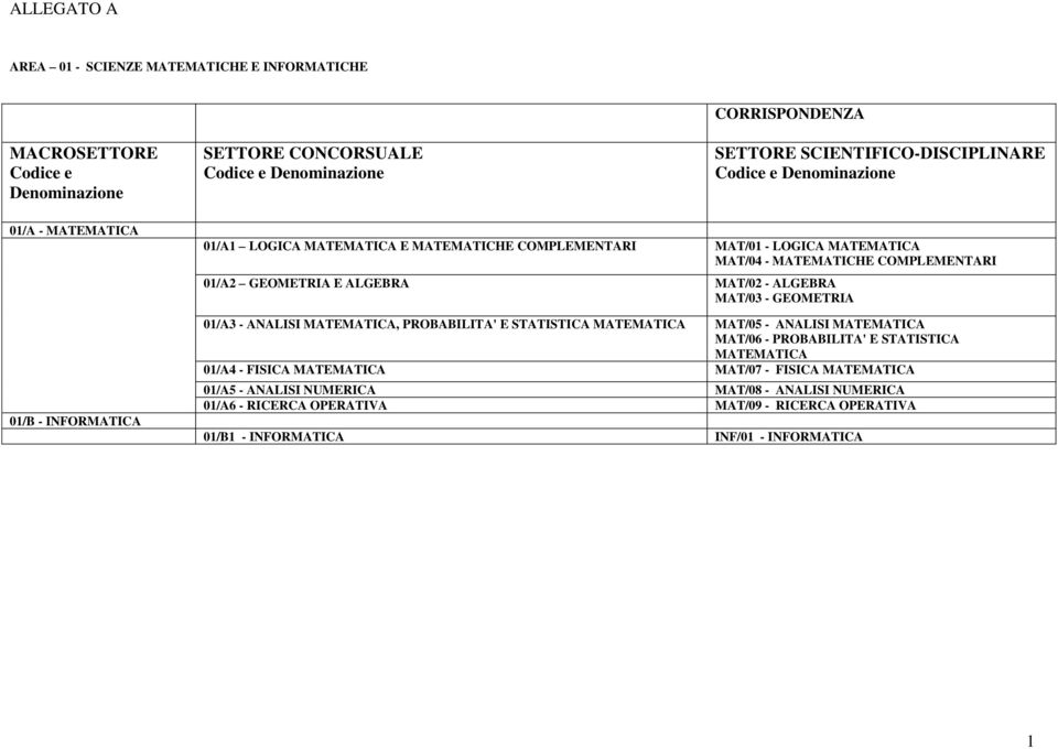 ALGEBRA MAT/02 - ALGEBRA MAT/03 - GEOMETRIA 01/A3 - ANALISI MATEMATICA, PROBABILITA' E STATISTICA MATEMATICA MAT/05 - ANALISI MATEMATICA MAT/06 - PROBABILITA' E STATISTICA MATEMATICA 01/A4