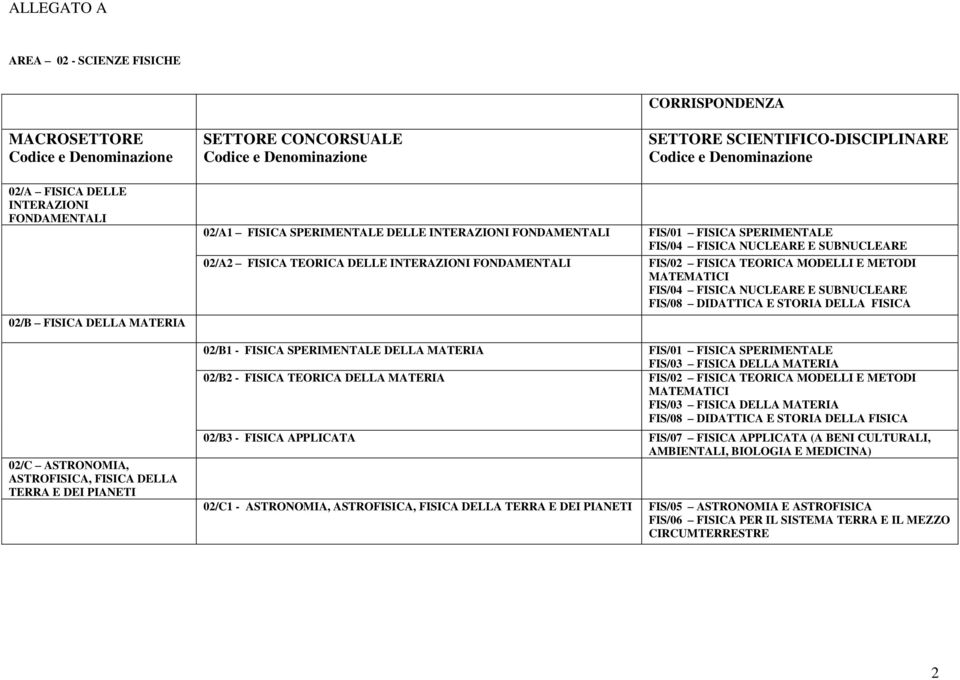 SPERIMENTALE FIS/04 FISICA NUCLEARE E SUBNUCLEARE 02/A2 FISICA TEORICA DELLE INTERAZIONI FONDAMENTALI FIS/02 FISICA TEORICA MODELLI E METODI MATEMATICI FIS/04 FISICA NUCLEARE E SUBNUCLEARE FIS/08