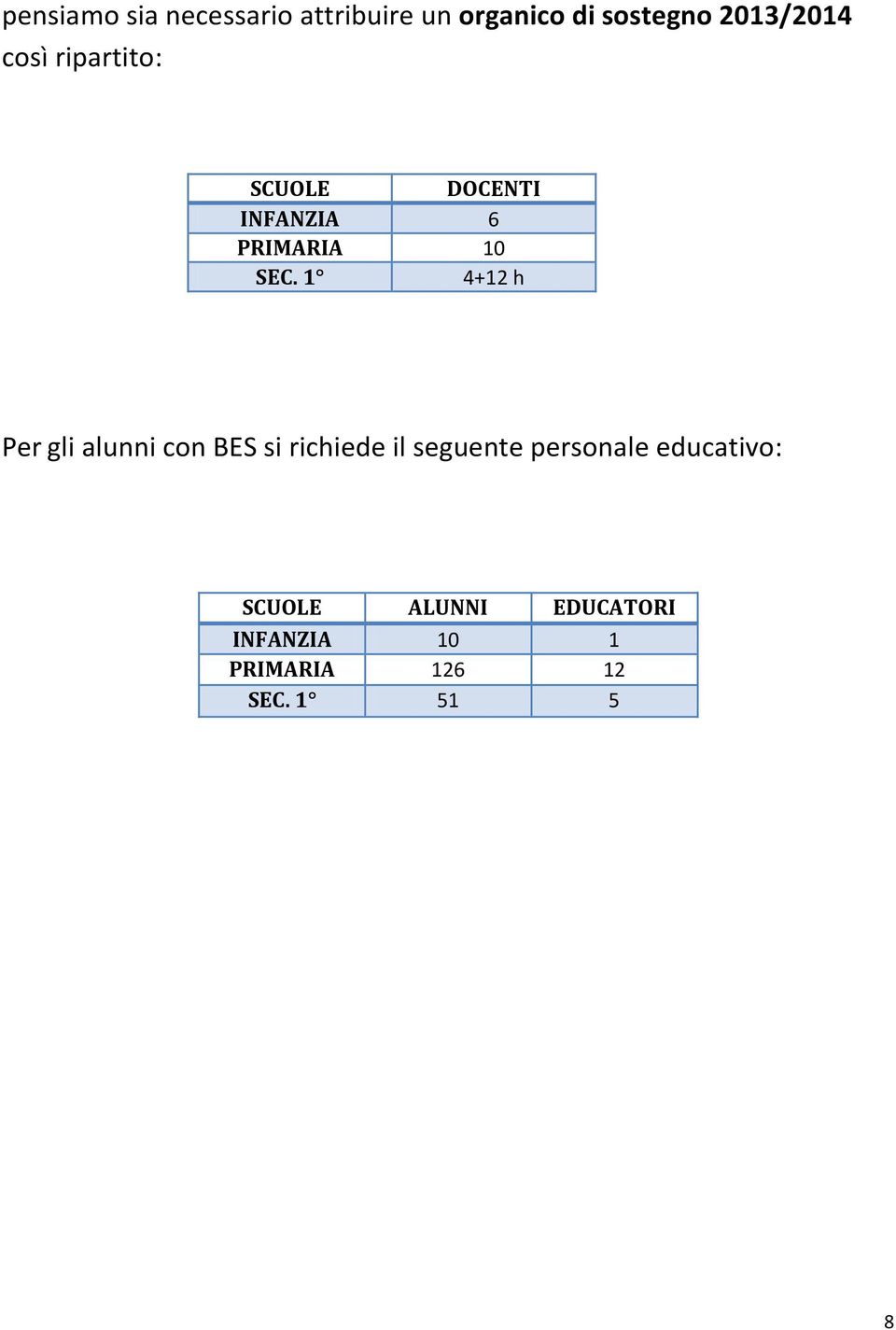 1 4+12 h Per gli alunni con BES si richiede il seguente personale