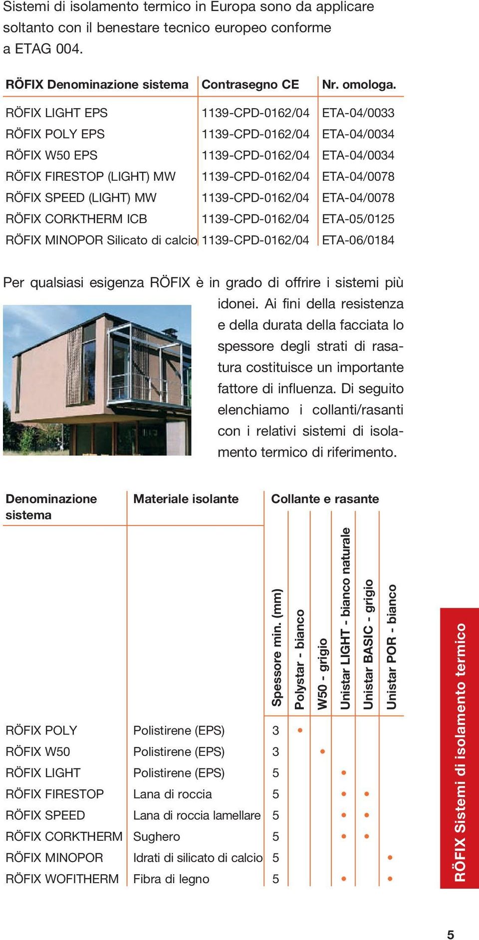 (LIGHT) MW 1139-CPD-0162/04 ETA-04/0078 RÖFIX CORKTHERM ICB 1139-CPD-0162/04 ETA-05/0125 RÖFIX MINOPOR Silicato di calcio 1139-CPD-0162/04 ETA-06/0184 Per qualsiasi esigenza RÖFIX è in grado di