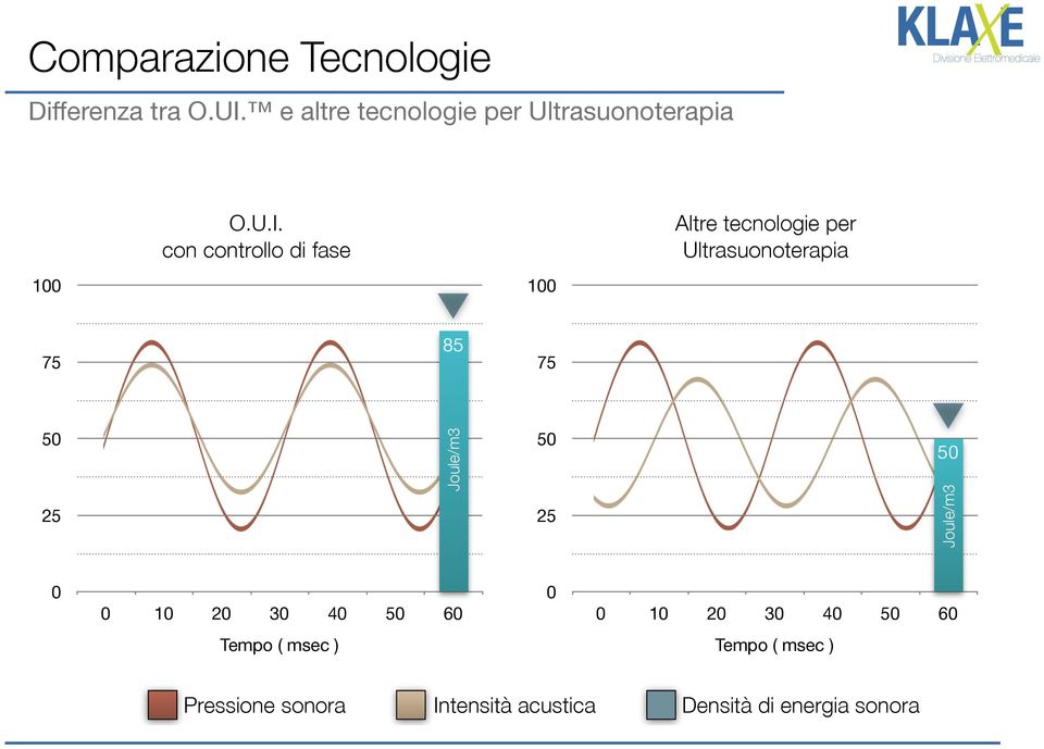 ! con controllo di fase Altre tecnologie per Ultrasuonoterapia!