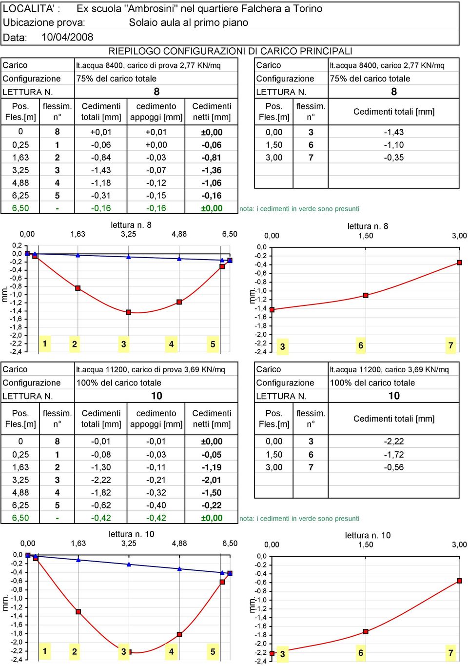 8 totali [mm] cedimento appoggi [mm] netti [mm] totali [mm] 0 8 +1 +1 ±0 0 3 3 0,25 1-6 +0-6 1,50 6-1,10 1,63 2 4-3 1 3,00 7-0,35 3,25 3 3-7 -1,36 4,88 4-1,18-0,12 6 6,25 5-0,31-0,15-0,16 6,50 -