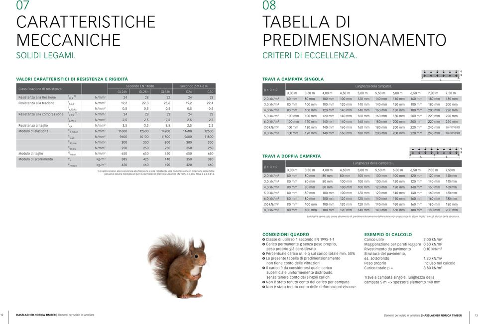 taglio Modulo di elasticità Modulo di taglio Modulo di scorrimento m,k 1) secondo EN 14080 secondo Z-9.
