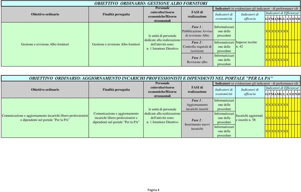42 OBIETTIVO ORDINARIO: AGGIORNAMENTO INCARICHI PROFESSIONISTI E DIPENDENTI NEL PORTALE "PER LA PA" Comunicazione e aggiornamento incarichi