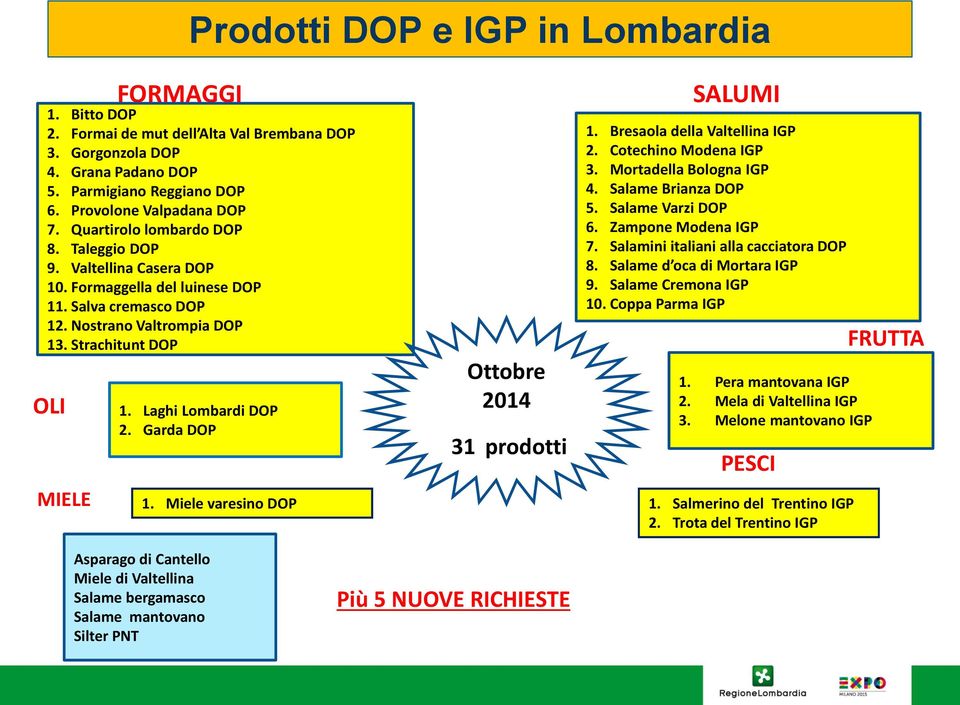 Laghi Lombardi DOP 2. Garda DOP 1. Miele varesino DOP Ottobre 2014 31 prodotti SALUMI 1. Bresaola della Valtellina IGP 2. Cotechino Modena IGP 3. Mortadella Bologna IGP 4. Salame Brianza DOP 5.