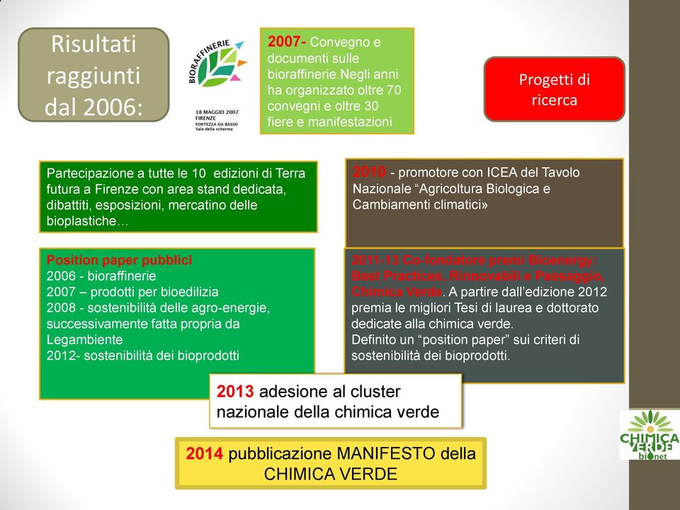 esposizioni, mercatino delle bioplastiche 2010 - promotore con ICEA del Tavolo Nazionale Agricoltura Biologica e Cambiamenti climatici» Position paper pubblici 2006 - bioraffinerie 2007 prodotti per