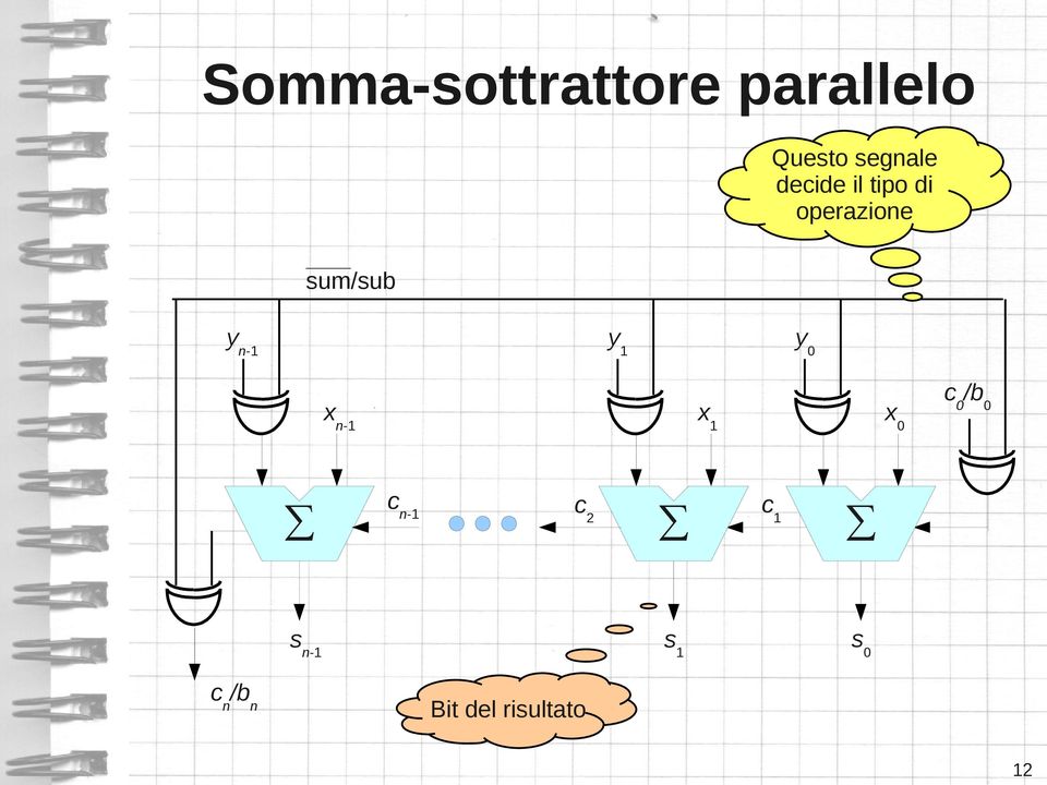 operazione sum/sub yn- y y xn- x