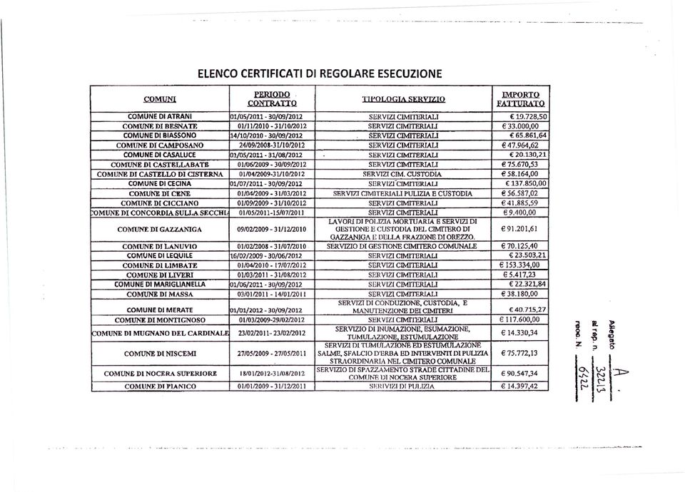 RAL c 20.130,21 COMUNEDCASTELLABATE 01106/2009-30/0912012 SERVZT CMlTERAU 75.670,53 COMUNE DJ CASTELLO Dl CSTERNA 0110412009-31/10.12012 SERVTZCM. CUSTODA 58.