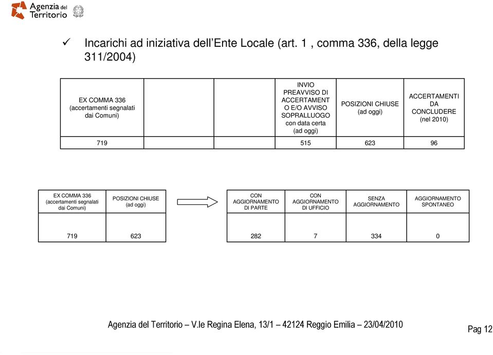 PREAVVISO DI ACCERTAMENT O E/O AVVISO SOPRALLUOGO con data certa ACCERTAMENTI DA CLUDERE