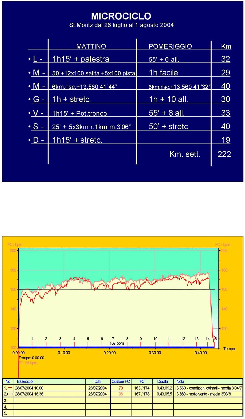 222 200 200 180 180 160 160 140 140 120 120 1 2 3 4 5 6 7 8 9 10 11 12 13 14 15 167 bpm 0.00.00 0.10.00 0.20.00 0.30.00 0.40.00 Tempo: 0.00.00 FC: 98 bpm Tempo No Esercizio Dati Cursore FC FC Durata Nota 1.