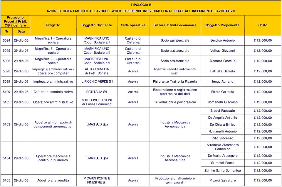 Sociale arl Castello di Cisterna Socio assistenziale Vellusi Giovanni 12.000,00 5096 29-dic-06 Magnifica 2 - Operatore sociale MAGNIFICA UNO Coop.