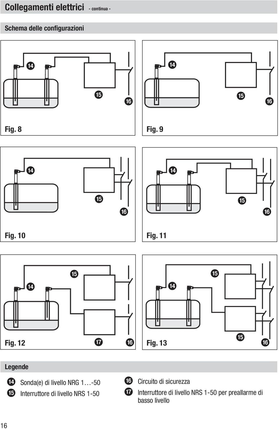 13 e f Legende d Sonda(e) di livello NRG 1-50 e Interruttore di livello NRS