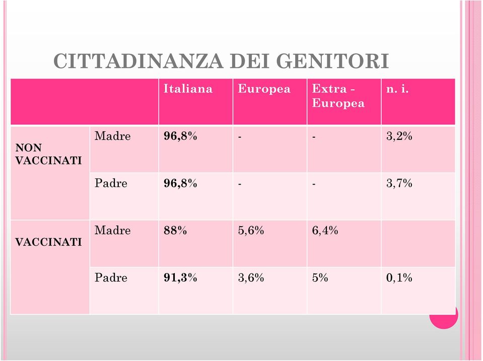 NON VACCINATI Madre 96,8% - - 3,2% Padre