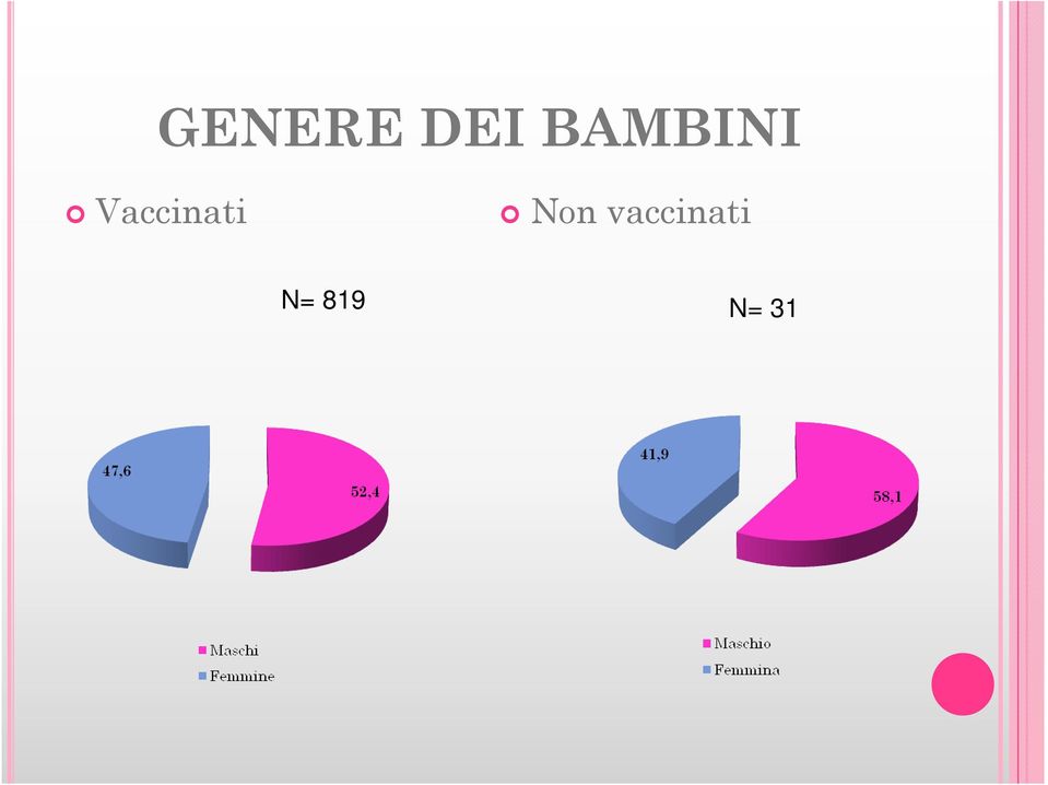 Vaccinati Non