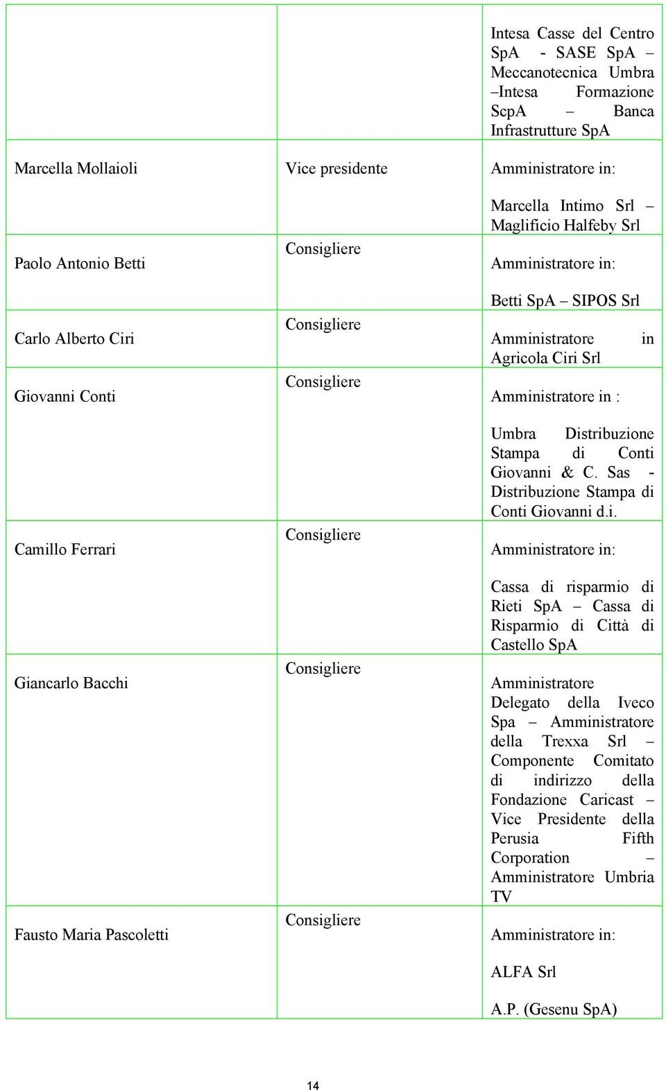 Amministratore in : in Umbra Distribuzione Stampa di Conti Giovanni & C. Sas - Distribuzione Stampa di Conti Giovanni d.i. Amministratore in: Cassa di risparmio di Rieti SpA Cassa di Risparmio di