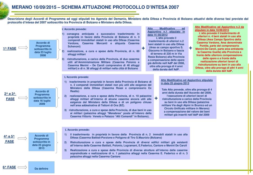 1^ FASE Accordo di Programma sottoscritto in data 23 luglio 2008 L Accordo prevede: 1) consegna anticipata e successivo trasferimento in proprietà in favore della Provincia di Bolzano di n.