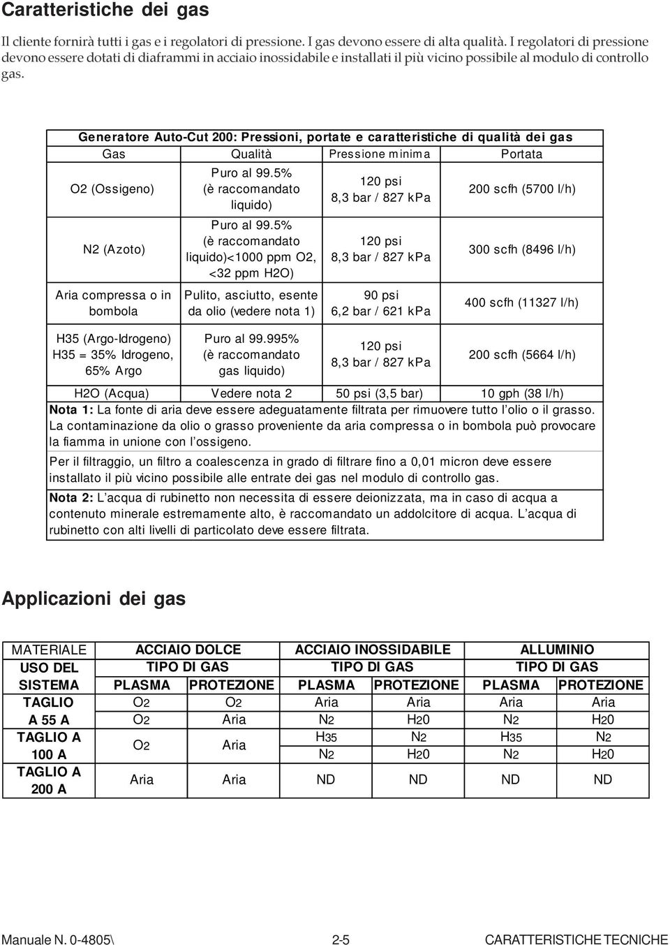 Generatore Auto-Cut 200: Pressioni, portate e caratteristiche di qualità dei gas Gas Qualità Pres sione m inim a Portata O2 (Ossigeno) N2 (Azoto) Aria compressa o in bombola H35 (Argo-Idrogeno) H35 =