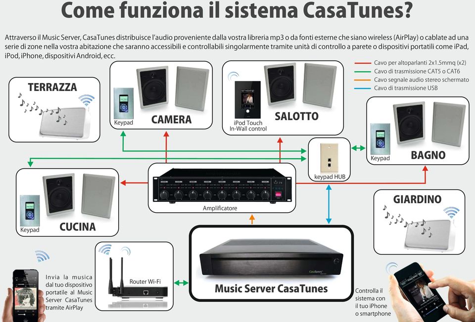 che saranno accessibili e controllabili singolarmente tramite unità di controllo a parete o dispositivi portatili come ipad, ipod, iphone, dispositivi Android, ecc. Cavo per altoparlanti 2x1.