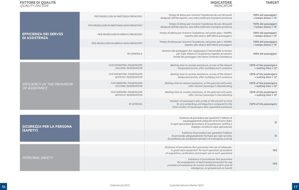 una volta notificata la propria presenza 100% dei passeggeri = tempo attesa < 10 EFFICIENZA DEI SERVIZI DI ASSISTENZA PER PASSEGGERI IN ARRIVO PRENOTATI PER PASSEGGERI IN ARRIVO NON PRENOTATI Tempo