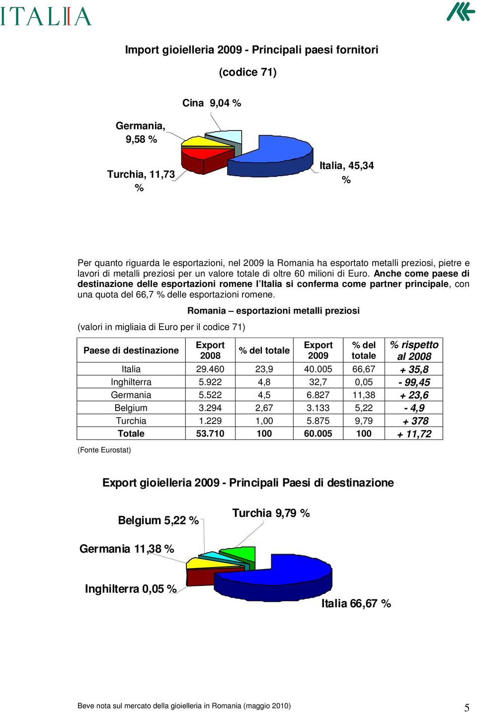 Anche come paese di destinazione delle esportazioni romene l Italia si conferma come partner principale, con una quota del 66,7 % delle esportazioni romene.