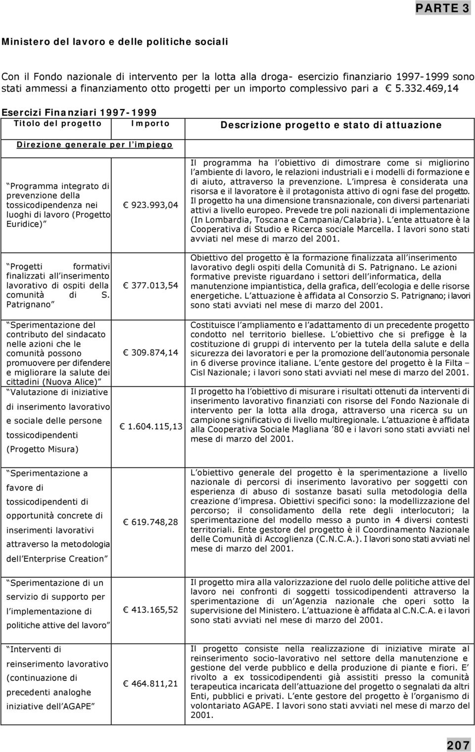 469,14 Esercizi Finanziari 1997-1999 Titolo del progetto Importo Descrizione progetto e stato di attuazione Direzione generale per l impiego Programma integrato di prevenzione della toscodipendenza