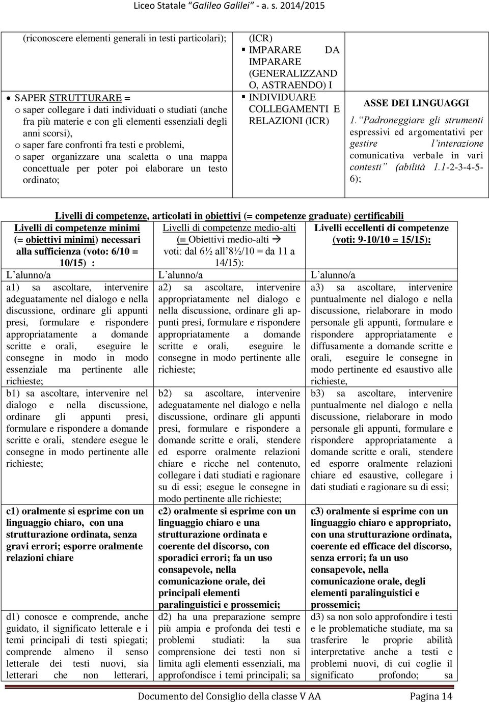 I INDIVIDUARE COLLEGAMENTI E RELAZIONI (ICR) ASSE DEI LINGUAGGI 1. Padroneggiare gli strumenti espressivi ed argomentativi per gestire l interazione comunicativa verbale in vari contesti (abilità 1.