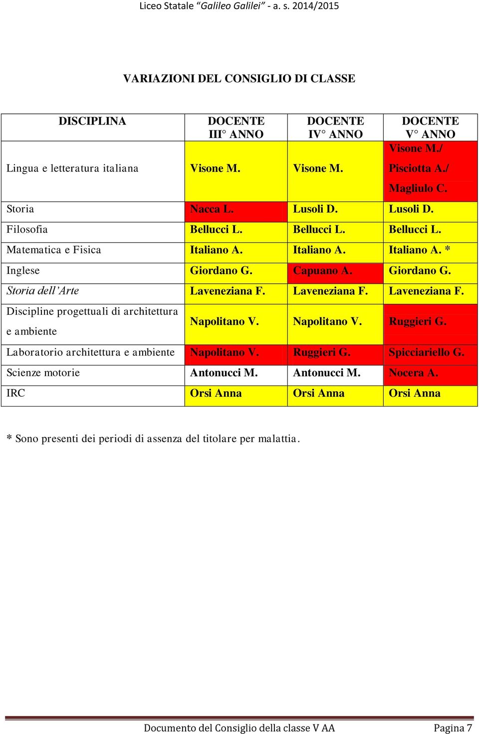 Laveneziana F. Laveneziana F. Discipline progettuali di architettura e ambiente Napolitano V. Napolitano V. Ruggieri G. Laboratorio architettura e ambiente Napolitano V. Ruggieri G. Spicciariello G.