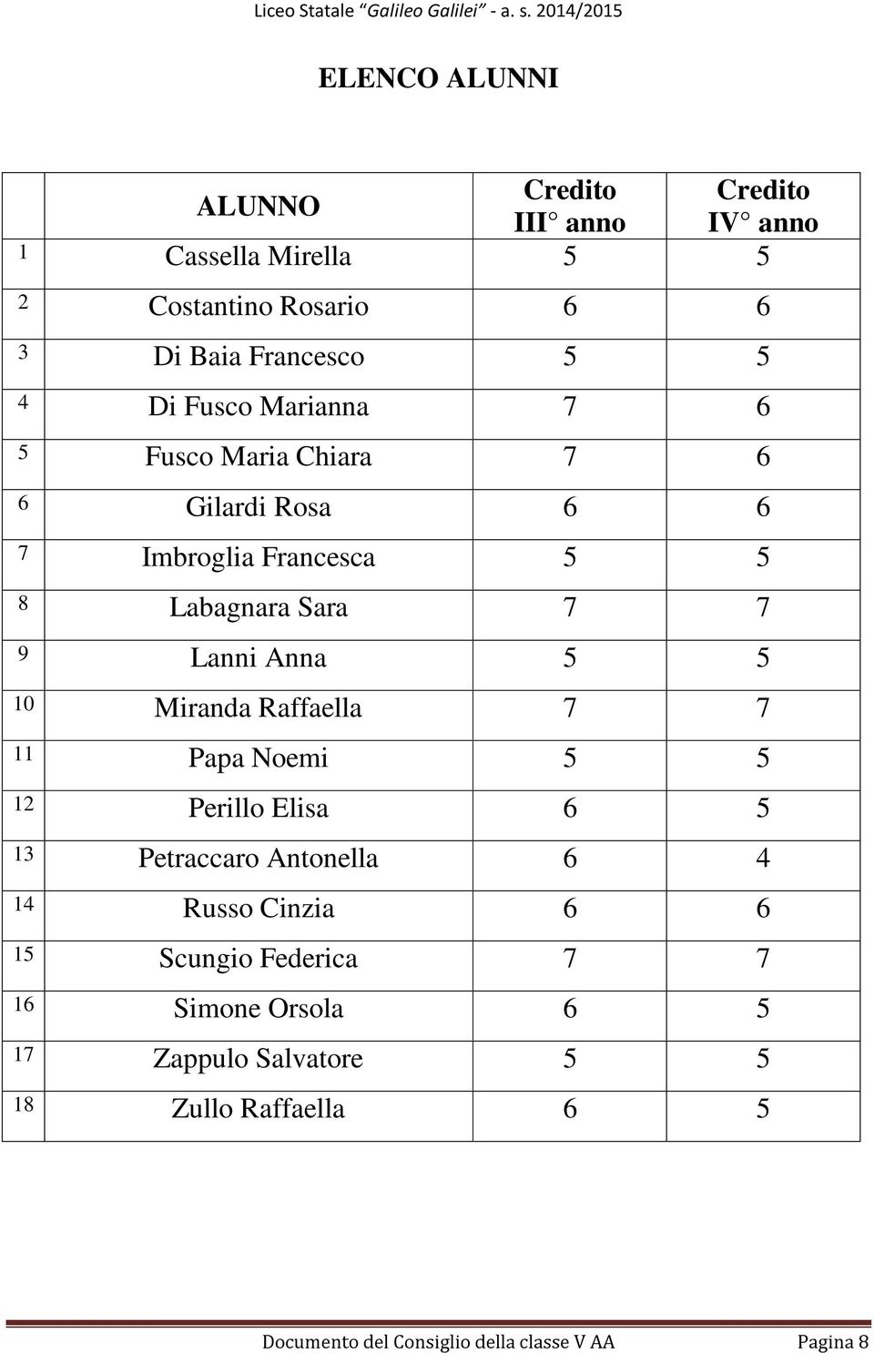 5 10 Miranda Raffaella 7 7 11 Papa Noemi 5 5 12 Perillo Elisa 6 5 13 Petraccaro Antonella 6 4 14 Russo Cinzia 6 6 15 Scungio