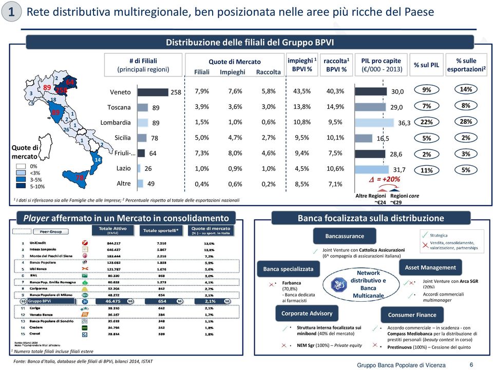 3-5% 5-10% 26 1 1 impieghi 1 BPVI% raccolta 1 BPVI % PIL pro capite ( /000-2013) % sul PIL % sulle esportazioni 2 Quote di mercato 78 14 2 Sicilia Friuli- Lazio Altre 1 I dati si riferiscono sia alle