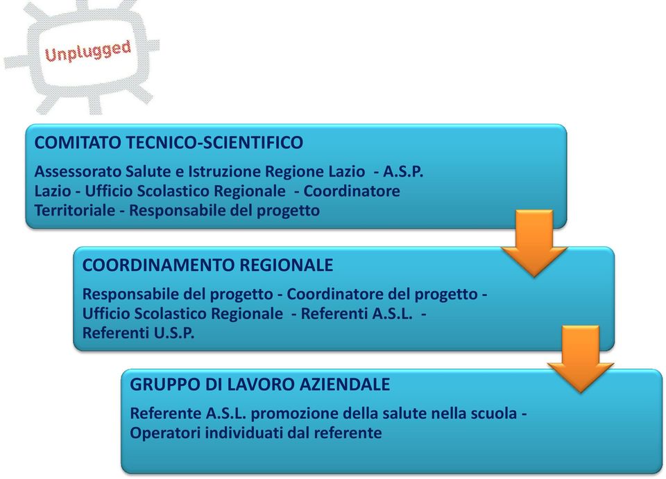 REGIONALE Responsabile del progetto - Coordinatore del progetto - Ufficio Scolastico Regionale - Referenti A.S.L. - Referenti U.