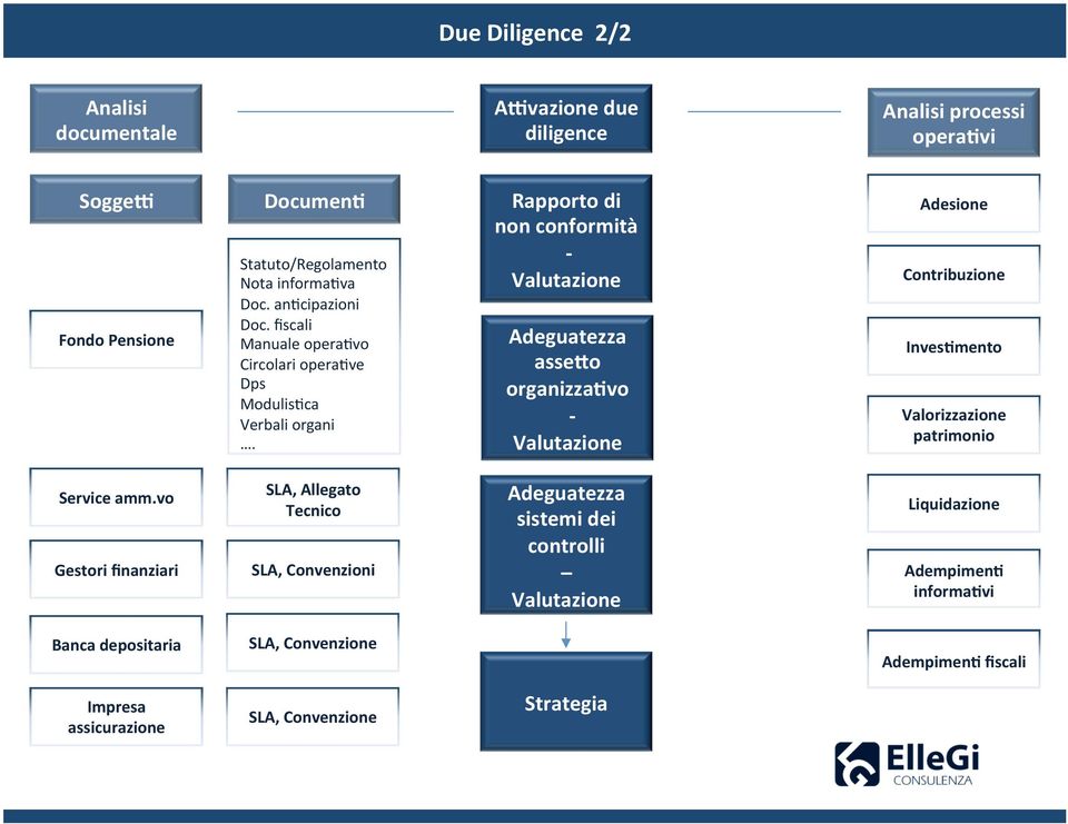 o organizza9vo - Valutazione Adesione Contribuzione Inves9mento Valorizzazione patrimonio Service amm.