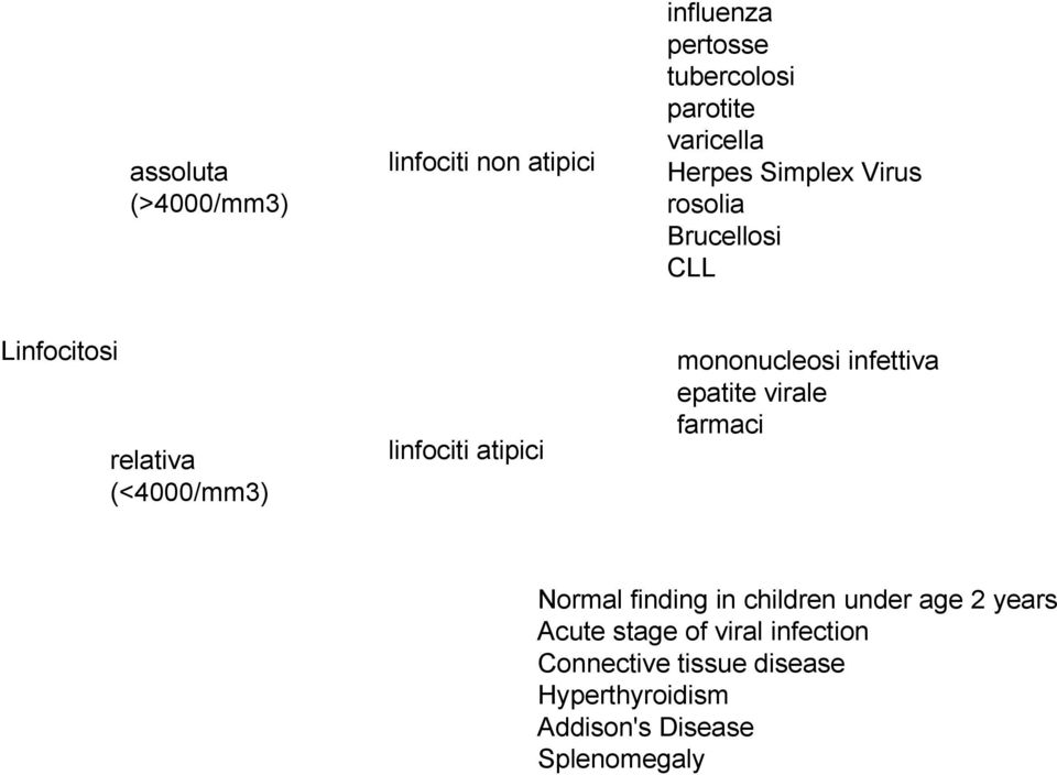 mononucleosi infettiva epatite virale farmaci Normal finding in children under age 2 years