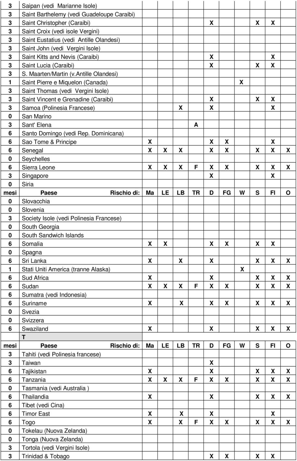 antille Olandesi) 1 Saint Pierre e Miquelon (Canada) X 3 Saint Thomas (vedi Vergini Isole) 3 Saint Vincent e Grenadine (Caraibi) X X X 3 Samoa (Polinesia Francese) X X X 0 San Marino 3 Sant' Elena A
