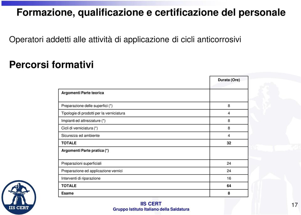 prodotti per la verniciatura 4 Impianti ed attrezzature (*) 8 Cicli di verniciatura (*) 8 Sicurezza ed ambiente 4 TOTALE 32