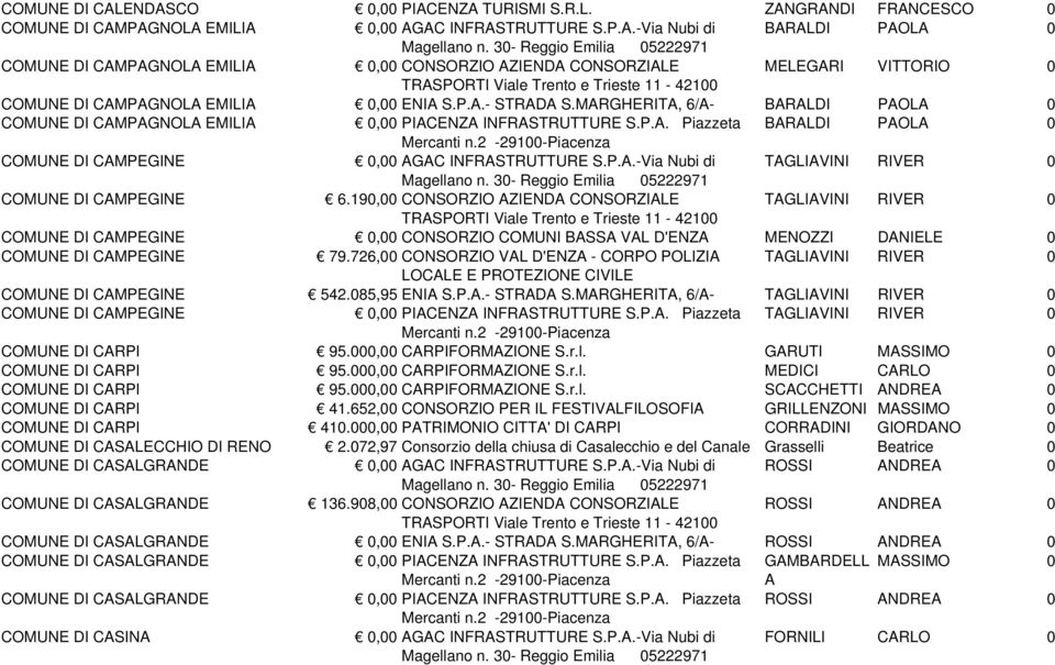 190,00 CONSORZIO AZIENDA CONSORZIALE TAGLIAVINI RIVER 0 COMUNE DI CAMPEGINE 0,00 CONSORZIO COMUNI BASSA VAL D'ENZA MENOZZI DANIELE 0 COMUNE DI CAMPEGINE 79.