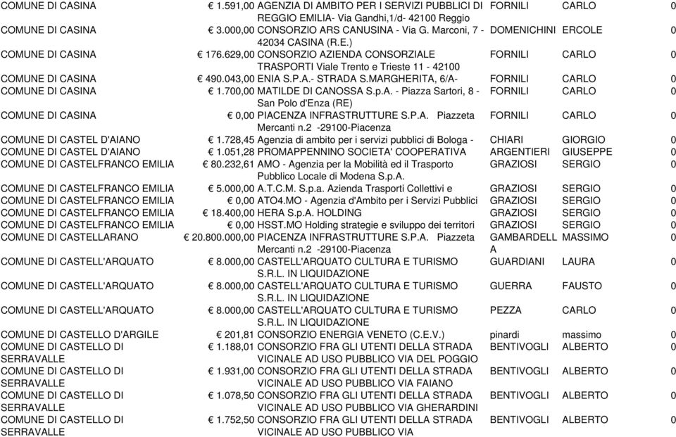 MARGHERITA, 6/A- FORNILI CARLO 0 COMUNE DI CASINA 1.700,00 MATILDE DI CANOSSA S.p.A. - Piazza Sartori, 8 - FORNILI CARLO 0 San Polo d'enza (RE) COMUNE DI CASINA 0,00 PIACENZA INFRASTRUTTURE S.P.A. Piazzeta FORNILI CARLO 0 COMUNE DI CASTEL D'AIANO 1.