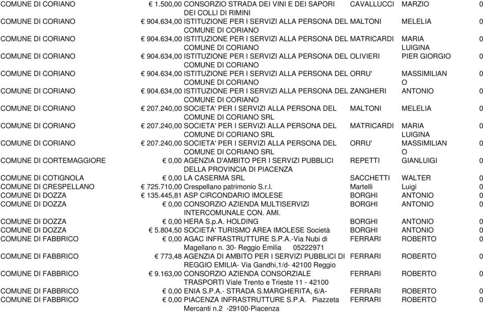 634,00 ISTITUZIONE PER I SERVIZI ALLA PERSONA DEL MATRICARDI MARIA 0 COMUNE DI CORIANO LUIGINA COMUNE DI CORIANO 904.