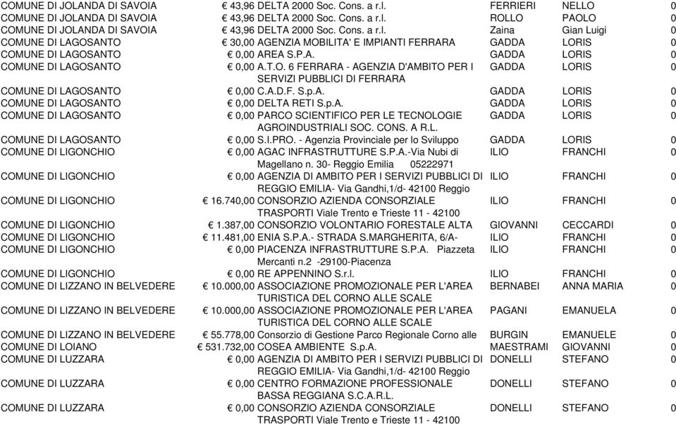 A.D.F. S.p.A. GADDA LORIS 0 COMUNE DI LAGOSANTO 0,00 DELTA RETI S.p.A. GADDA LORIS 0 COMUNE DI LAGOSANTO 0,00 PARCO SCIENTIFICO PER LE TECNOLOGIE GADDA LORIS 0 AGROINDUSTRIALI SOC. CONS. A R.L. COMUNE DI LAGOSANTO 0,00 S.