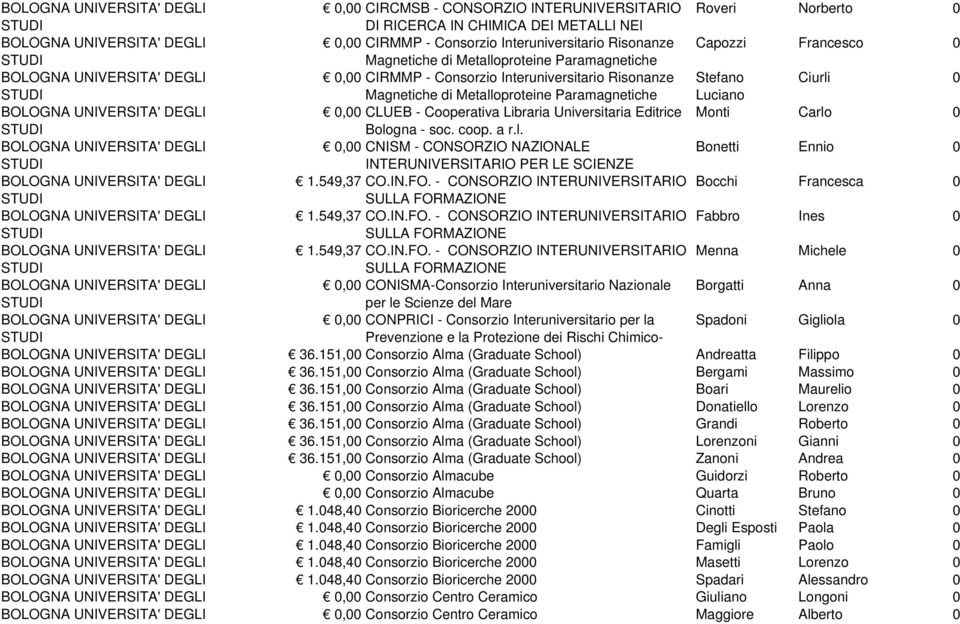 Universitaria Editrice Monti Carlo 0 Bologna - soc. coop. a r.l. 0,00 CNISM - CONSORZIO NAZIONALE Bonetti Ennio 0 INTERUNIVERSITARIO PER LE SCIENZE 1.549,37 CO.IN.FO.