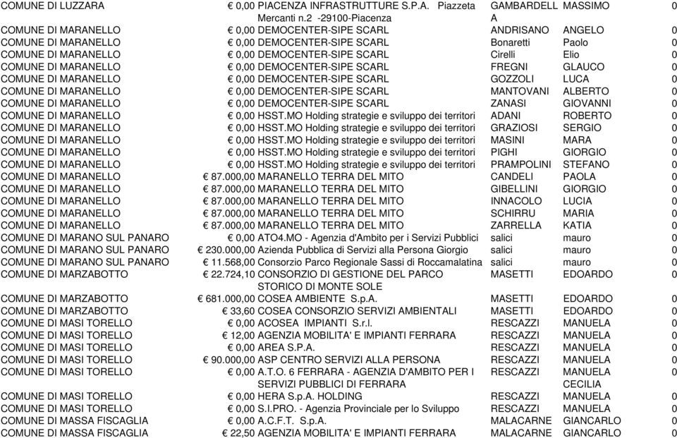 0 COMUNE DI MARANELLO 0,00 DEMOCENTER-SIPE SCARL Cirelli Elio 0 COMUNE DI MARANELLO 0,00 DEMOCENTER-SIPE SCARL FREGNI GLAUCO 0 COMUNE DI MARANELLO 0,00 DEMOCENTER-SIPE SCARL GOZZOLI LUCA 0 COMUNE DI