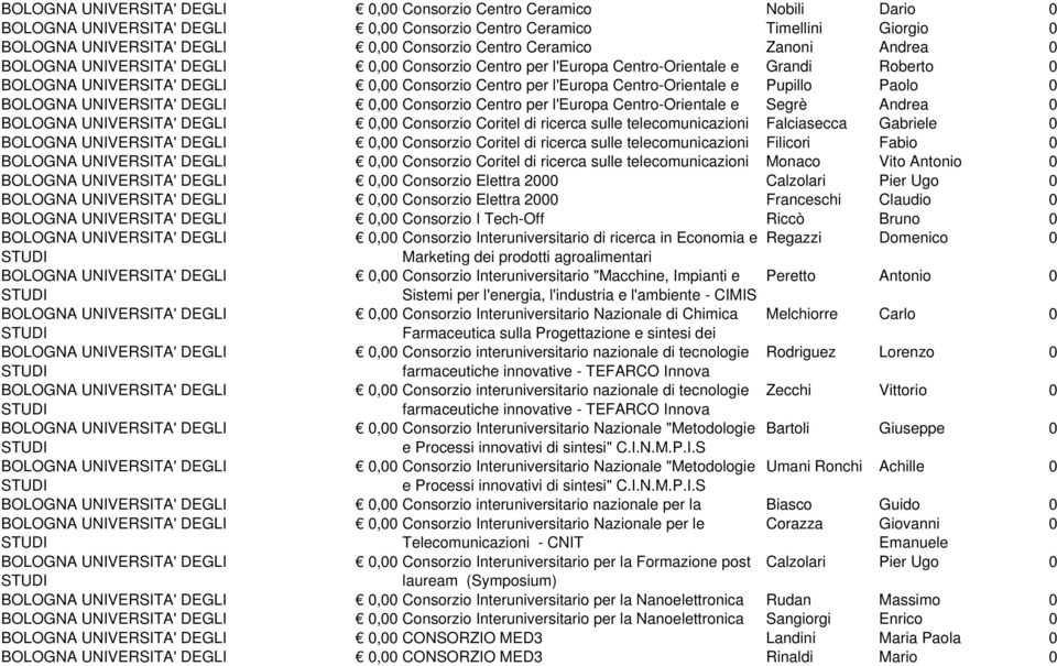 telecomunicazioni Falciasecca Gabriele 0 0,00 Consorzio Coritel di ricerca sulle telecomunicazioni Filicori Fabio 0 0,00 Consorzio Coritel di ricerca sulle telecomunicazioni Monaco Vito Antonio 0