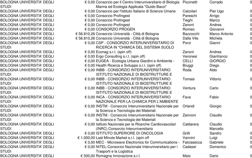 810,26 Consorzio Università - Città di Bologna Bazzocchi Marco Antonio 0 56.