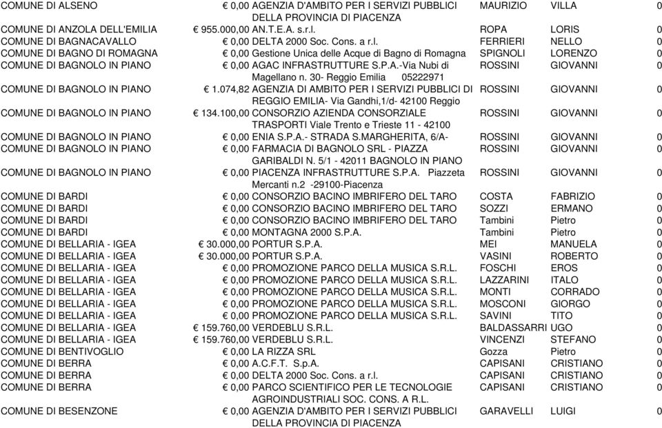 FERRIERI NELLO 0 COMUNE DI BAGNO DI ROMAGNA 0,00 Gestione Unica delle Acque di Bagno di Romagna SPIGNOLI LORENZO 0 COMUNE DI BAGNOLO IN PIANO 0,00 AGAC INFRASTRUTTURE S.P.A.-Via Nubi di ROSSINI GIOVANNI 0 COMUNE DI BAGNOLO IN PIANO 1.